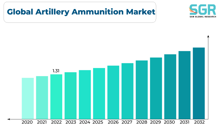 Artillery Ammunition Market Growth 2021-2032