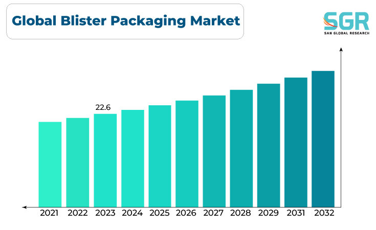 Smart Tag Packaging Market Size, Share & Growth Report - 2032