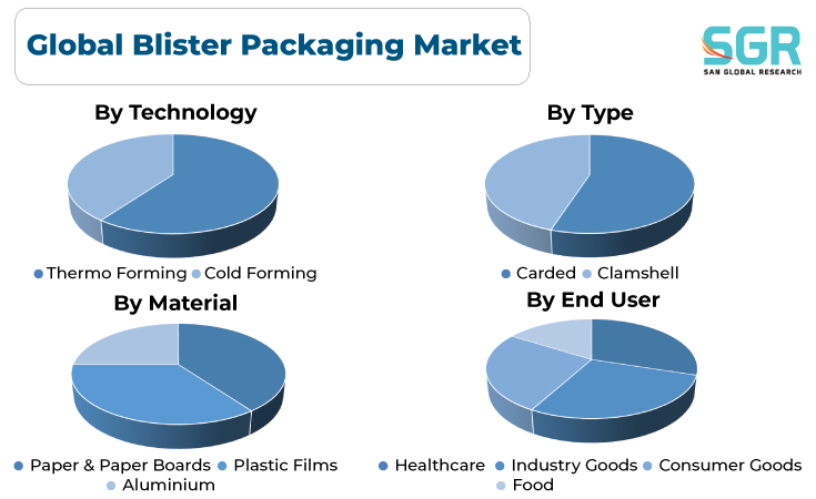 Paper Packaging Market Share Analysis Report, 2032